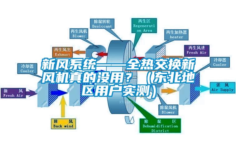 新風(fēng)系統(tǒng)——全熱交換新風(fēng)機(jī)真的沒用？（東北地區(qū)用戶實(shí)測）