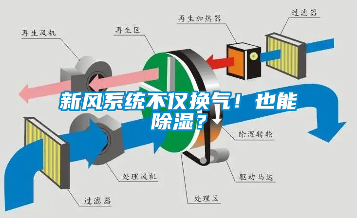 新風(fēng)系統(tǒng)不僅換氣！也能除濕？